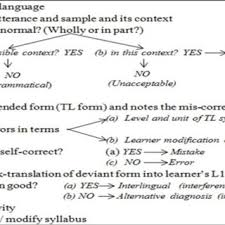 Ahli bina badan mexico itu, odalis santos mena, 23, dilaporkan meninggal dunia pada 7 julai lalu selepas menjalani rawatan di sebuah klinik tidak berlesen. Pdf Mother Tongue Interference In The Writing Of English As A Second Language Esl Malay Learners