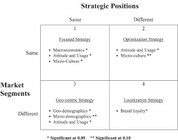 Global Strategic Segmentation And Positioning Matrix
