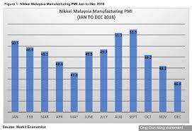 Telangana socio economic outlook 2018 part 3 economy. Malaysiakini Economy May Be Slowing But A Recession Is Not On The Horizon