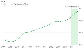 Right now, it's better to be a seller than a buyer. California Housing Market Forecast 2021 Real Estate Outlook Managecasa Property Management Software Managecasa