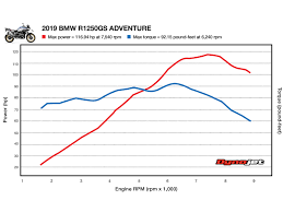 How Much Power Does The 2019 Bmw R1250gs Adventure Make