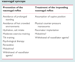 Image result for Exercise Induced Syncope