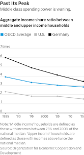 What constitutes the middle class differ across and within the social sciences. Shrinking Middle Class Threatens Global Growth Stability Wsj