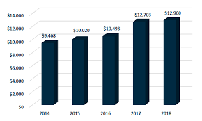 Each salary is associated with a real job position. Https Cdn Uconnectlabs Com Wp Content Uploads Sites 74 2019 08 2018 Wharton Career Plans Survey Report Pdf