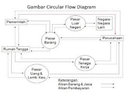 (untuk bagan siklus perekonomian dua sektor, dapat dilihat pada lampiran gambar). Perekonomian 4 Sektor Terbuka Beserta Mekanisme Dan Konsep