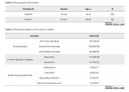 Second, baumrind assumes that parenting revolves around issues of. Predicting Borderline Personality Traits In Adolescents Based On Parenting Styles And Emotion Regulation Strategies Practice In Clinical Psychology