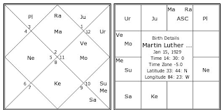 Martin Luther King Birth Chart Martin Luther King Kundli