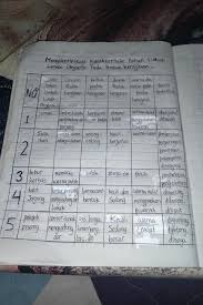 Pertama, terdapat dua jenis limbah bahan lunak, yakni limbah organik dan anorganik. Mengidentifikasi Karakteristik Bahan Limbah Lunak Organik Pada Produk Kerajinan Yaitu Jenis Bahan Brainly Co Id