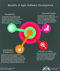Benefits Of Agile Software Development Agile Software Development Software Development Agile