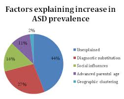 The Rising Prevalence Of Autism Lessons Learned From The