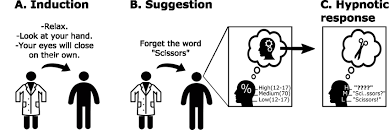 Image result for Hypnotic Induction