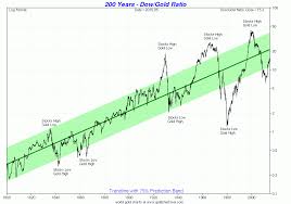 Big Picture View Of The Dow Gold Ratio Goldbroker Com