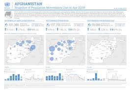 Demographic statistics, ( 4 ) united nations statistical division. Ocha Afghanistan On Twitter Snapshot Of Population Movements In Afghanistan More Than 101 300 People Displaced By Conflict Majority Of 245 000 Displaced In 2018 Due To Drought Haven T Returned Home Close To 167 700