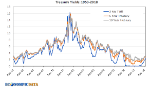 Econompic Cash Or Bonds At Low Yields And A Flat Yield Curve Yield Curve Bond Cash