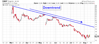 Snap Stock Technical Analysis Setting The Stage For Higher