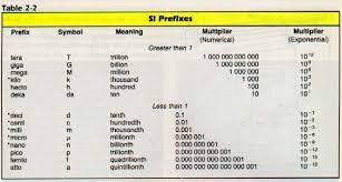 Comprehensive Basic Unit Conversion Table Force Unit