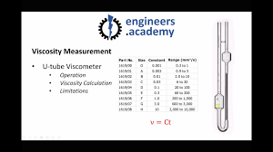 Fluid Viscosity And Methods Used For Measuring Viscosity Youtube