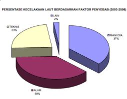Check spelling or type a new query. Statistik Kecelakaan Laut Berdasarkan Penyebabnya 2003 2008 Apligo
