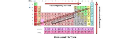 electronegativity trends of the periodic table