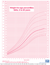 Age Adjusted Bmi Chart Template Free Easybusinessfinance Net