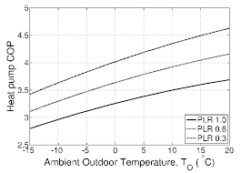 Heat Pump Coefficient Of Performance Cop As A Function Of