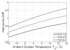 heat pump coefficient of performance cop as a function of