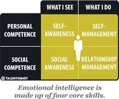 emotional intelligence eq