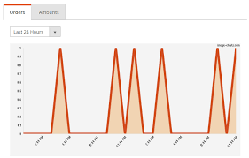 Improve Dashboard Charts Issue 186 Magento Community