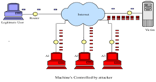 Learn about ddos attacks and ddos what is a ddos attack? Illustration Of The Ddos Attack Scenario Download Scientific Diagram