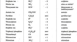 Ncert Cbse Standard 12 Co Ordination Compounds Chapter 9