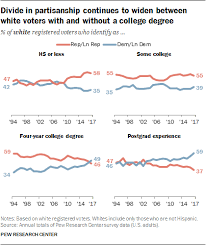 1 Trends In Party Affiliation Among Demographic Groups