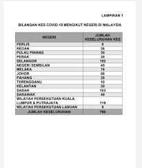 Semasa di malaysia, pastikan anda menjelajah negeri labuan. Kkmalaysia Auf Twitter Taburan Kes Covid19 Di Seluruh Negara This Disease Has Spread All Over Malaysia Stay At Home Don T Balik Kampung You Could Put Your Parents At Risk Stayathome Https T Co Scrdmlceqk