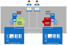 Replication Considerations For Domain Controllers Running On Vmware Vsphere The Things That Are Better Left Unspoken