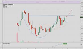 Txg Stock Price And Chart Nasdaq Txg Tradingview