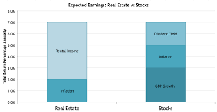 Which Is A Better Investment Real Estate Vs Stocks