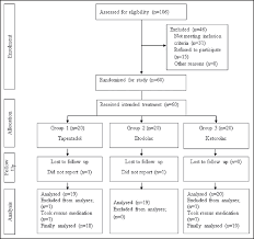 Effect Of Single Dose Pretreatment Analgesia With Three