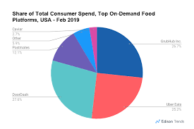 Report Postmates Has Explored Sale To Doordash Or Uber Eats Pitchbook