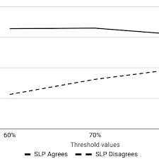 Results Chart Percentage Of Agreement Between The Slp