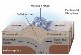 This Is An Example Of The Collision Of Two Continental Plates The Himalayan Mountain Range Was Formed This Way Continental Plates Mountain Range System