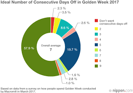 This simple calculator determines the number of weeks between first date and second date. Japanese Workers Struggle To Take Time Off Nippon Com