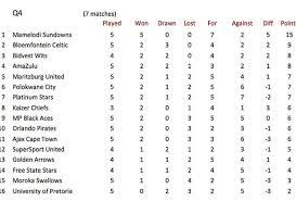This table charts the premier league teams. Psl Q4 Log Favours Mamelodi Sundowns