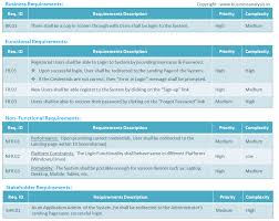 Dearest Readers Here We Go With Another Post For Our Ba Blog On Software Requirement Types As Re Business Requirements Business Analysis Business Systems