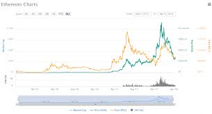 Bitcoin Pricing Charts Ethereum Proof Of Stake Fork