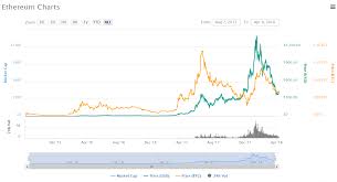 bitcoin pricing charts ethereum proof of stake fork