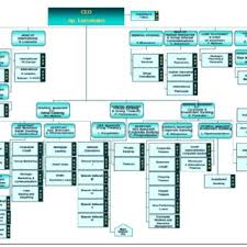 The bank accepts deposits and offers loans, lease financing, mortgages, and investing. Organizational Chart Of National Bank Of Greece Greece Download Scientific Diagram