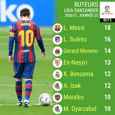 L'auteur du but est le dernier joueur de l'équipe attaquante à avoir touché le ballon. Liga Le Classement Des Buteurs De La Saison 2020 21 24 Journees Benin Web Tv