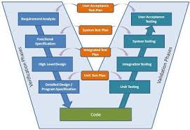 V Model Software Testing Lifecycle Models Basic Software Software Development Life Cycle Software Development
