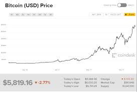 The live price of btc is available with charts, price history, analysis, and the latest by default, the bitcoin price is provided in usd, but you can easily switch the base currency to euro, british pounds, japanese yen, and russian roubles. Bitcoin Price History Chart 2018
