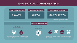Why an x number of eggs are donated? How Much Are Egg Donors Paid Growing Generations