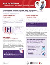 Coronary heart disease, heart attack, cardiomyopathy, valve problems and abnormal heart rhythm. Know The Difference Fact Sheet Nhlbi Nih